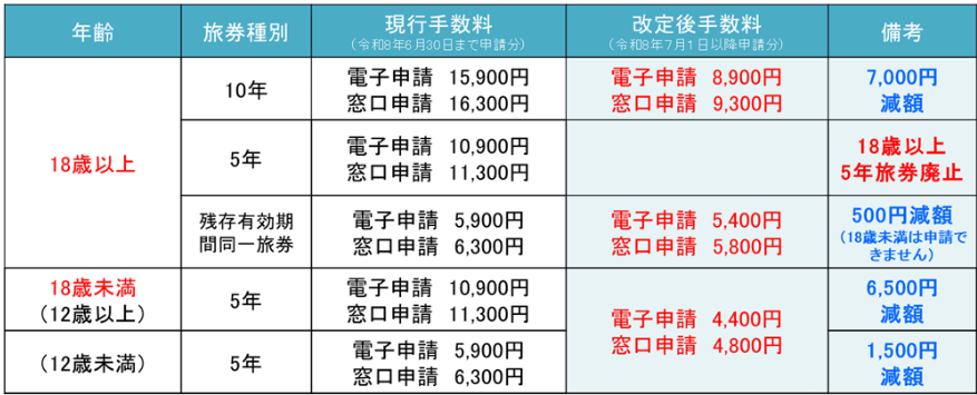 改定後手数料一覧