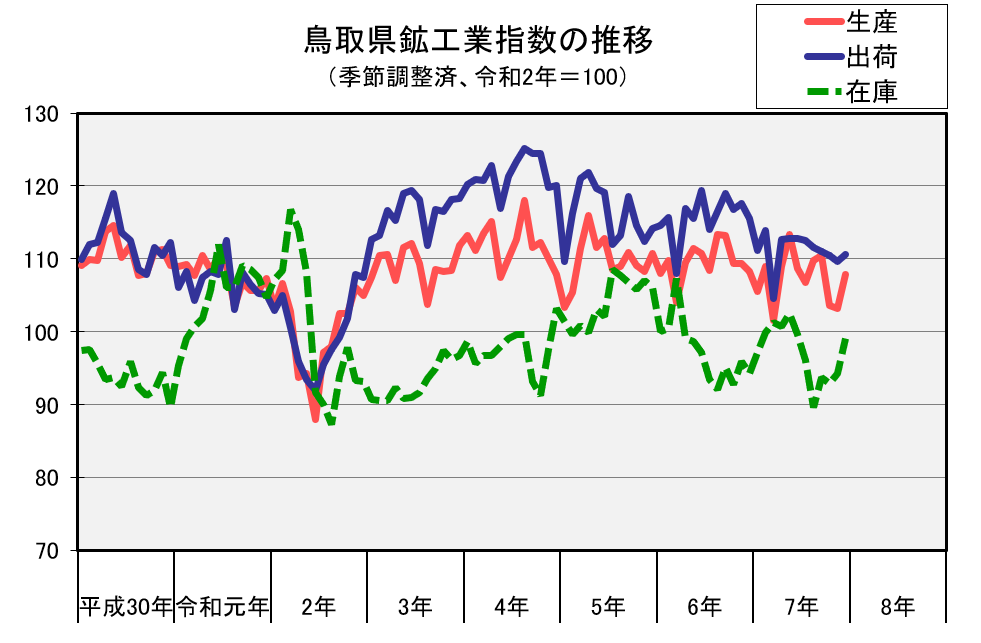 鳥取県鉱工業指数の推移(季節調整済、令和2年=100)