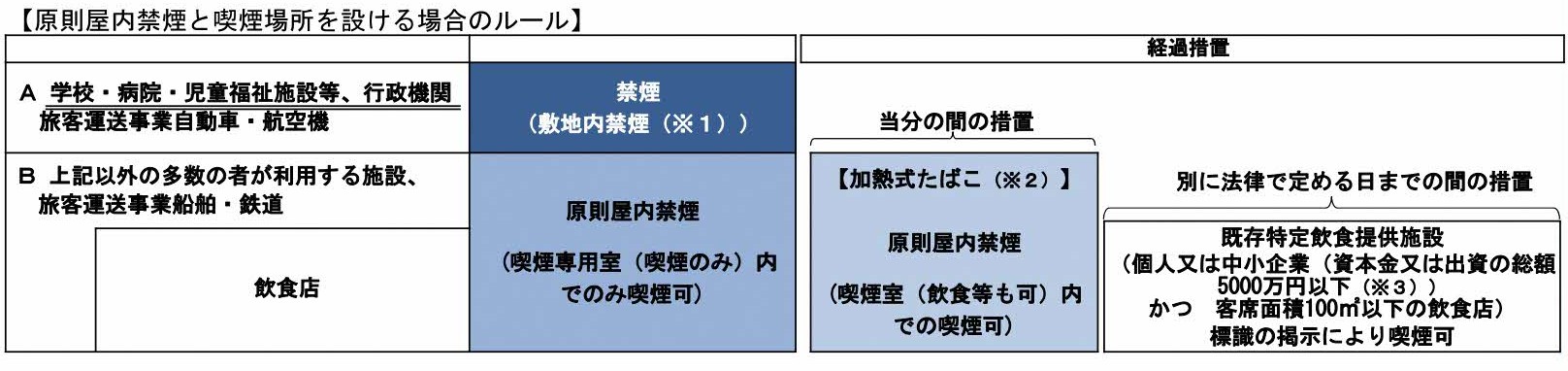 施設の種類ごとのルール（表）
