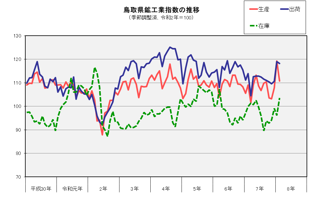 鳥取県鉱工業指数の推移(季節調整済、令和2年=100)
