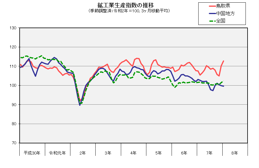 鉱工業生産指数の推移（季節調整済、令和2年＝100、3か月移動平均）