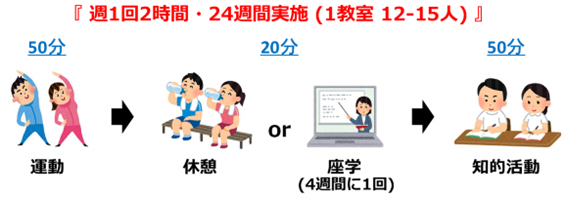 とっとり方式認知症予防プログラム