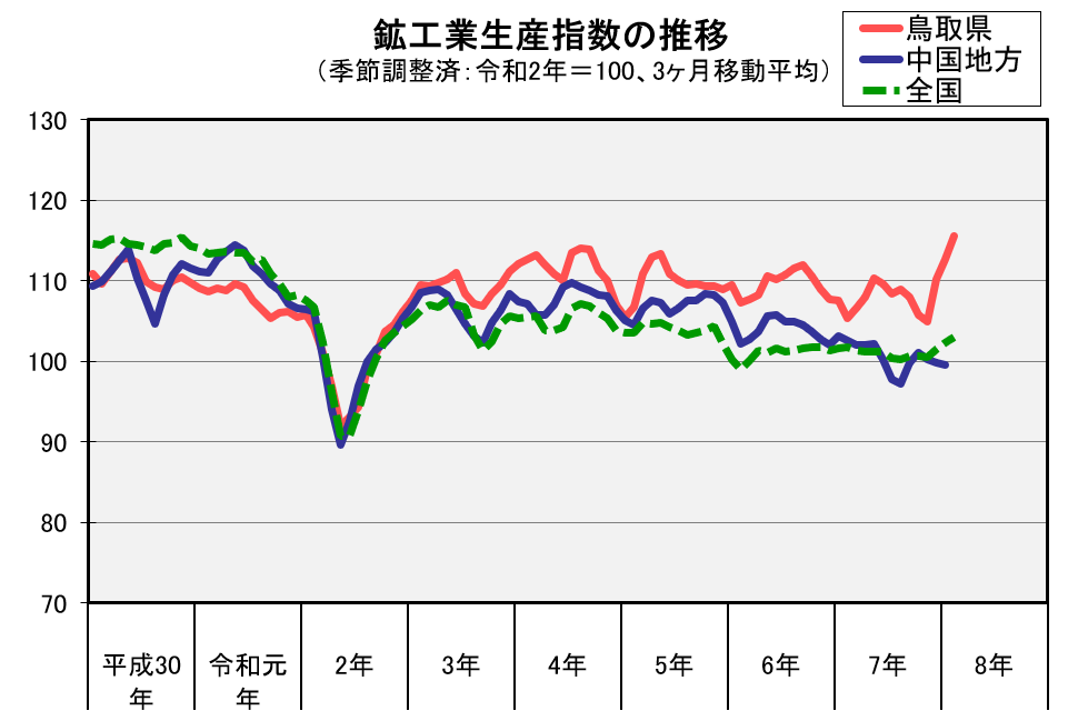 鉱工業生産指数の推移（季節調整済、令和2年＝100、3か月移動平均）