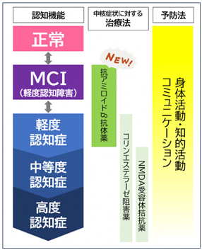 MCI