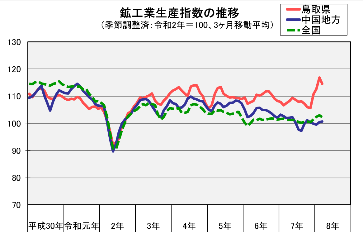 鉱工業生産指数の推移（季節調整済、令和2年＝100、3か月移動平均）