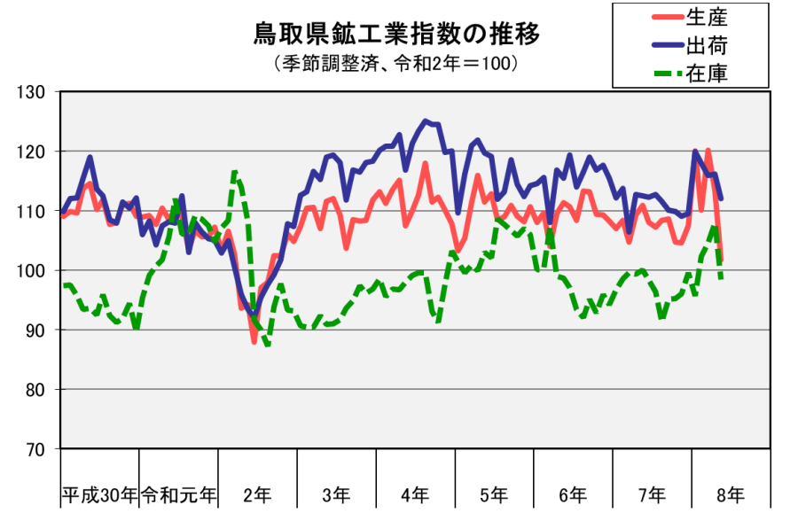 鳥取県鉱工業指数の推移（季節調整済、令和2年＝100）