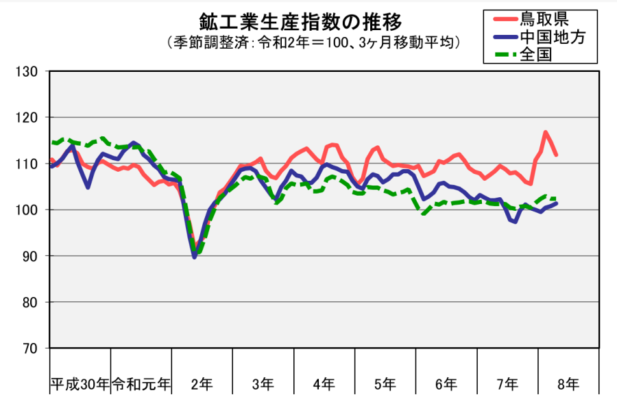 鉱工業生産指数の推移（季節調整済、令和2年＝100、3か月移動平均）