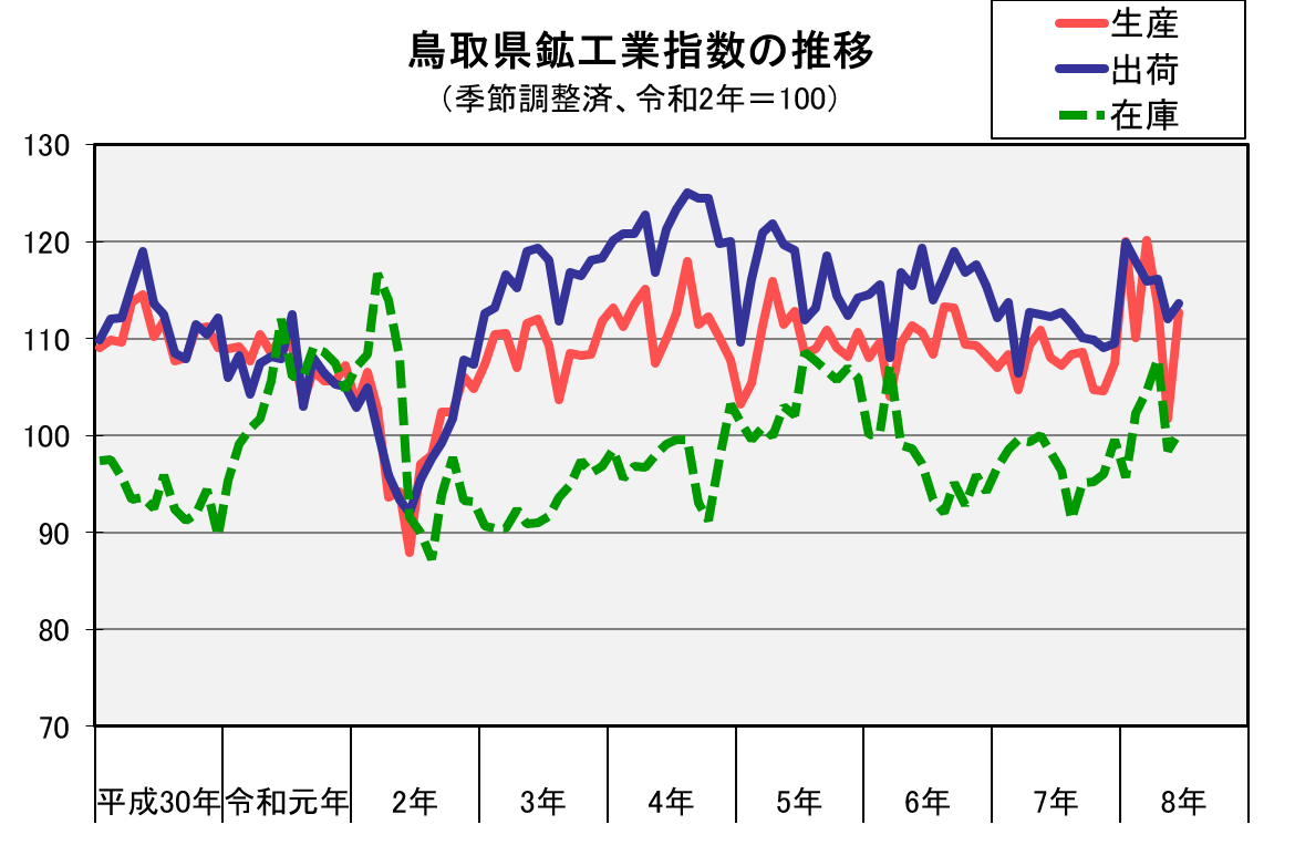 鳥取県鉱工業指数の推移（季節調整済、令和2年＝100）