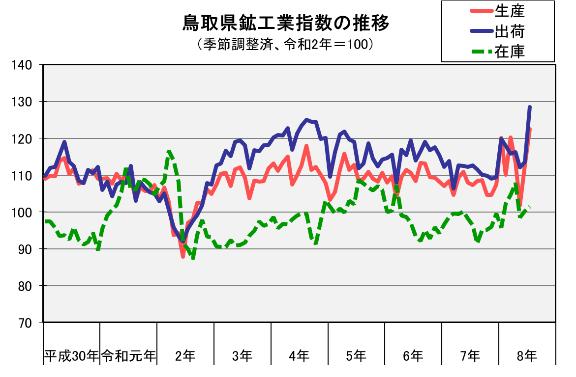 鳥取県鉱工業指数の推移（季節調整済、令和2年＝100）
