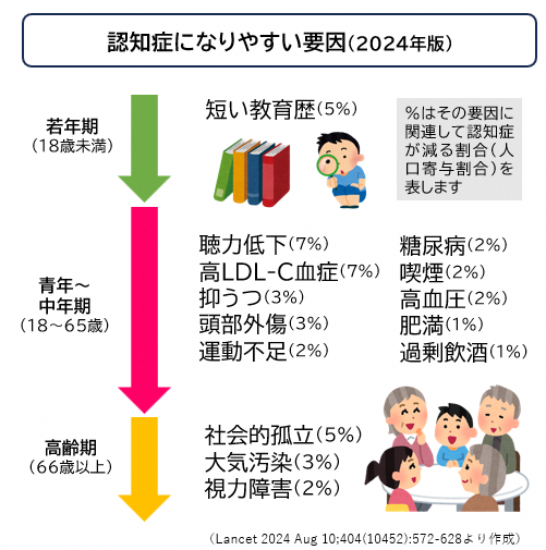 認知症になりやすい要因