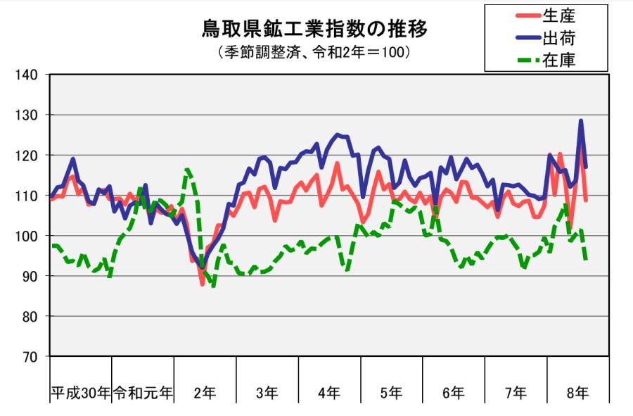 鳥取県鉱工業指数の推移（季節調整済、令和2年＝100）