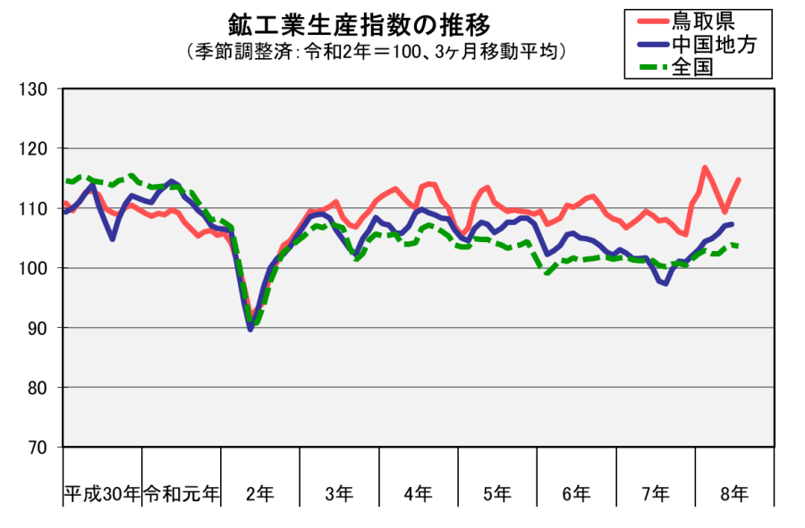 鉱工業生産指数の推移（季節調整済、令和2年=100、3か月移動平均）