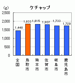 ケチャップ