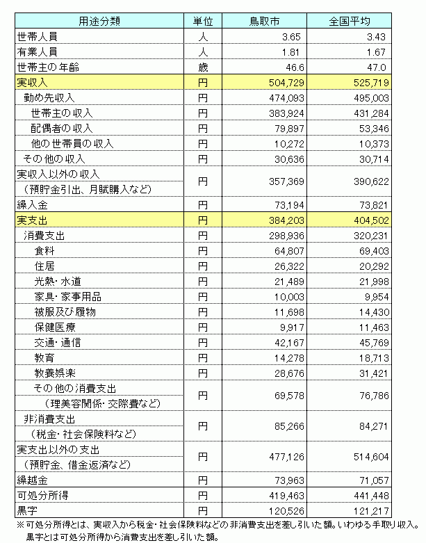 家計収支バランス（二人以上の世帯（農林漁家世帯を含む））（勤労者世帯）