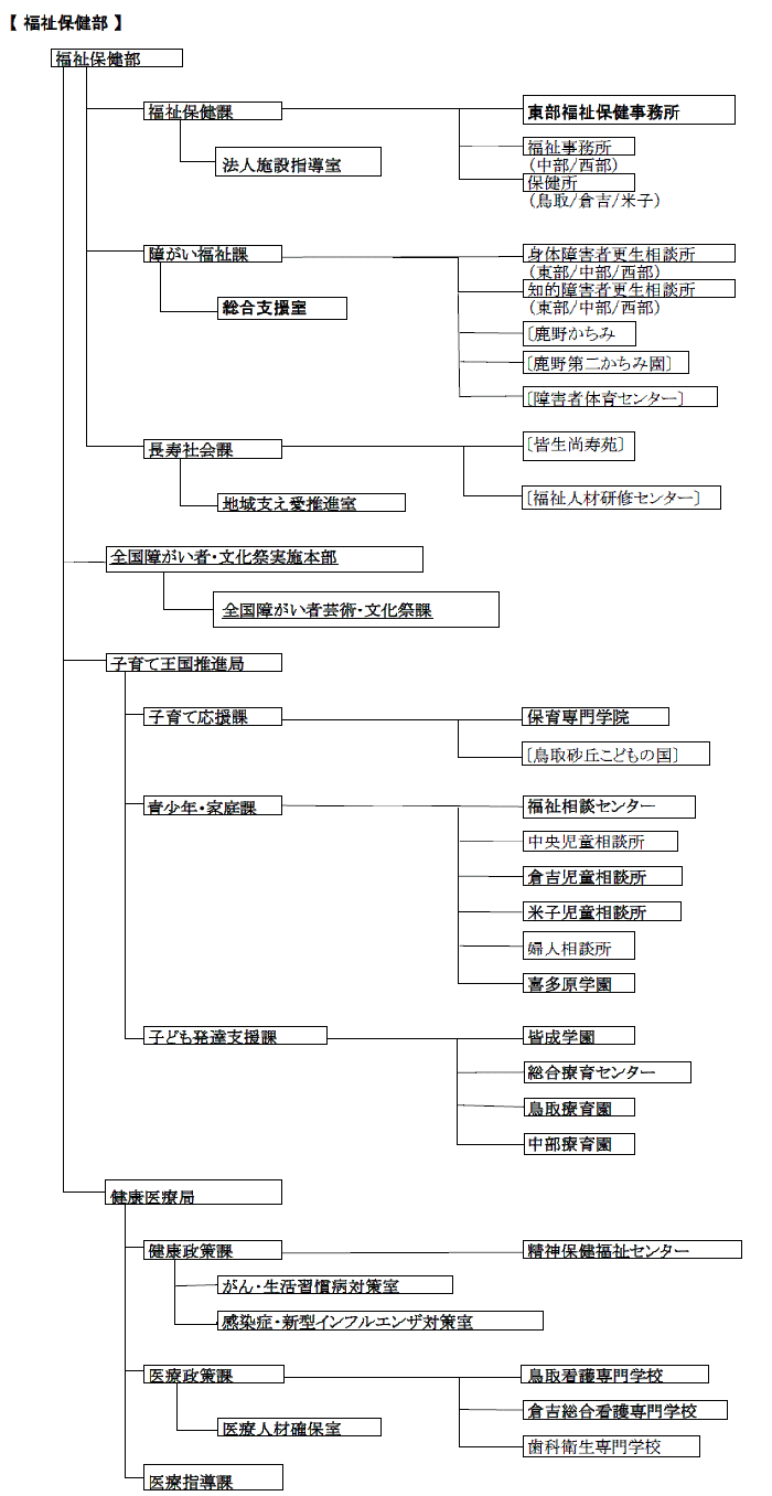 福祉保健部の組織図