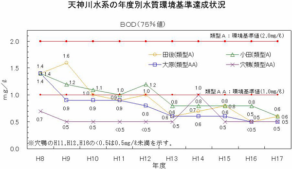 天神川水系の年度別水質環境基準達成状況のグラフ図