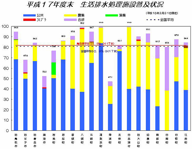 平成１７年度末生活排水処理施設普及状況のグラフ図