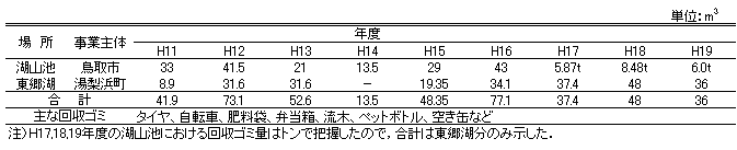 ゴミ回収量