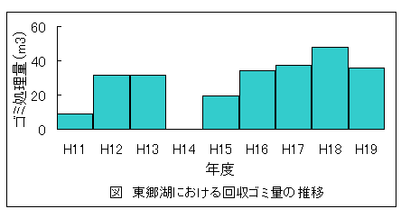 ごみ回収量推移