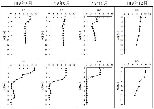 定点C2(上段)とC5(下段)の水深別D.O.(溶存酸素量)の推移