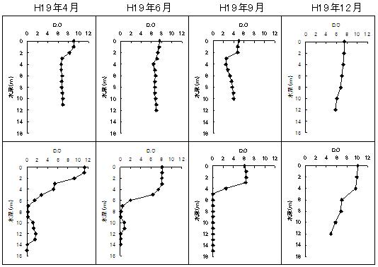 定点C2（上段）とC5（下段）の水深別D.O.（溶存酸素量）の推移