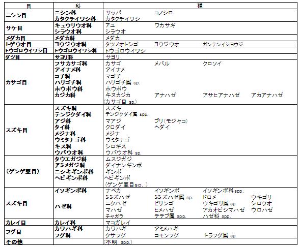 中海漁場環境調査で採集した魚類リスト(H19年4~H20年3)