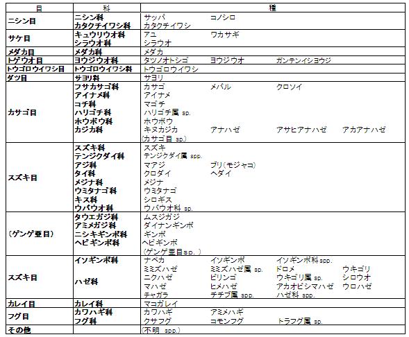 中海漁場環境調査で採集した魚類リスト（H19年4～H20年3）