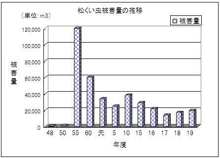 松くい虫被害量の推移