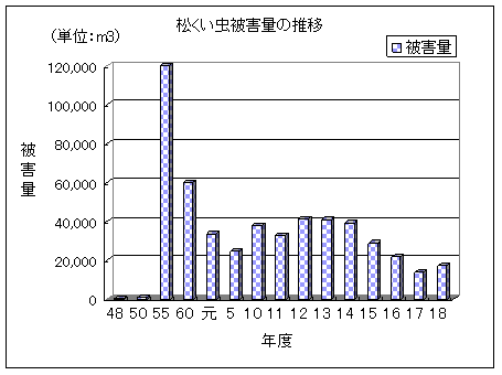 松くい虫被害量の推移