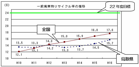 一般廃棄物リサイクル率の推移