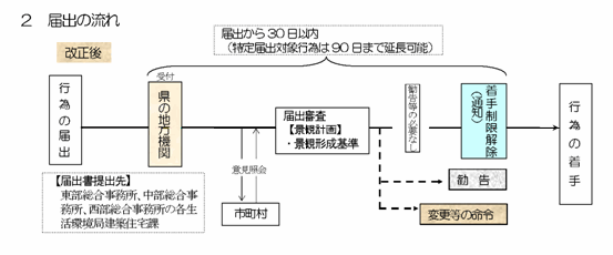 届け出の流れ図