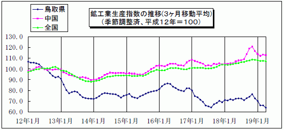 鳥取県鉱工業指数の推移