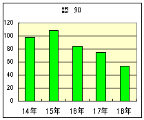 重要犯罪認知件数のグラフ