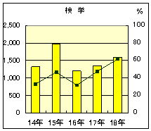 街頭犯罪検挙件数のグラフ