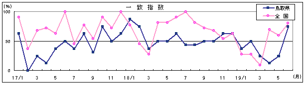 一致指数