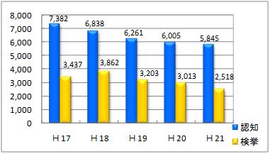 刑法犯認知・検挙のグラフ（過去5年）