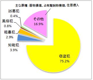 刑法犯罪種別比率