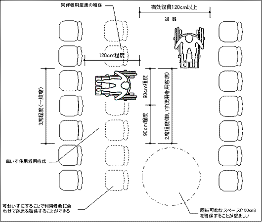 車いす使用者用客席の基本寸法