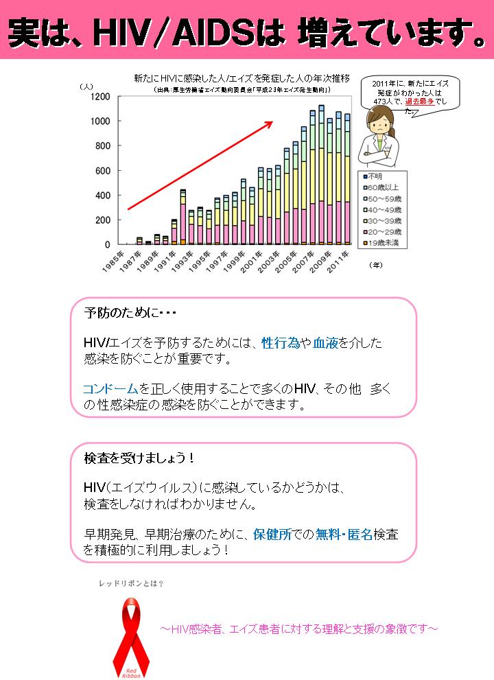 ＨＩＶ／ＡＩＤＳが増えています。