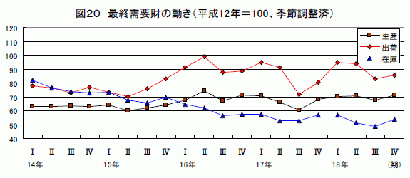 最終需要財の動き