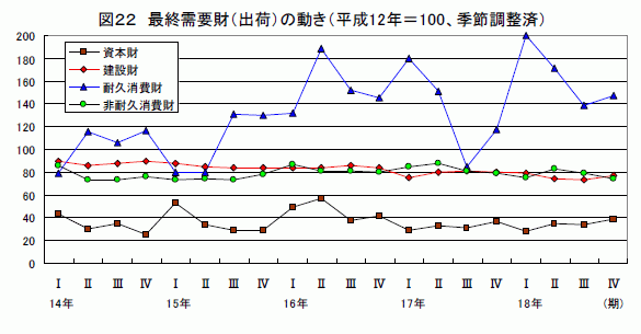 最終需要財（出荷）の動き