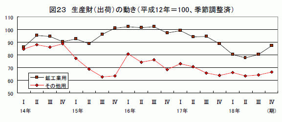 生産財（出荷）の動き