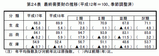 最終需要財の推移