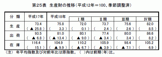 生産財の推移