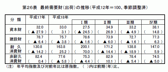 最終需要財（出荷）の推移