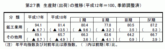 生産財（出荷）の推移