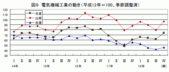 電機機械工業の動き