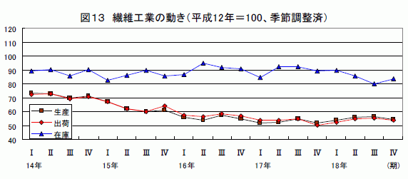 繊維工業の動き