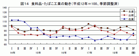 食料品・たばこ工業の動き