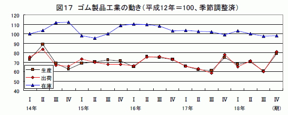 ゴム製品工業の動き